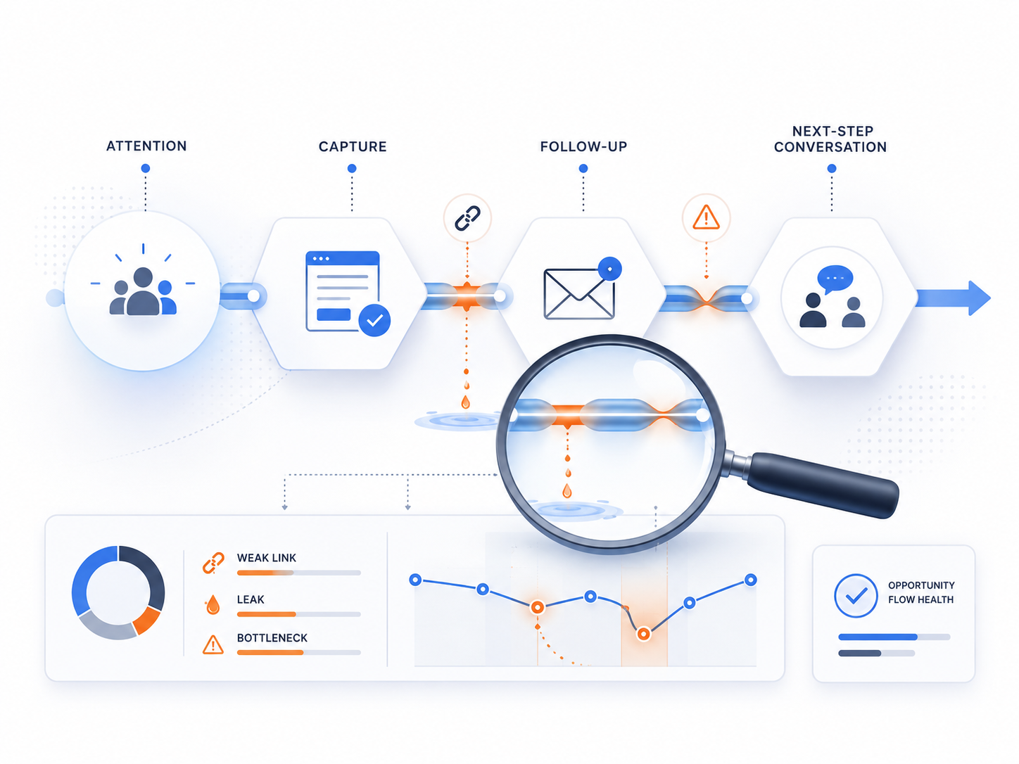 Business Reality opportunity-flow diagnostic visual
